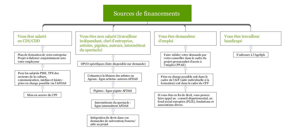 LLD Financement Conventions OPCO